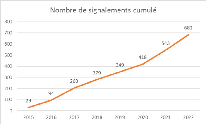 2023-graphique-signalement.png